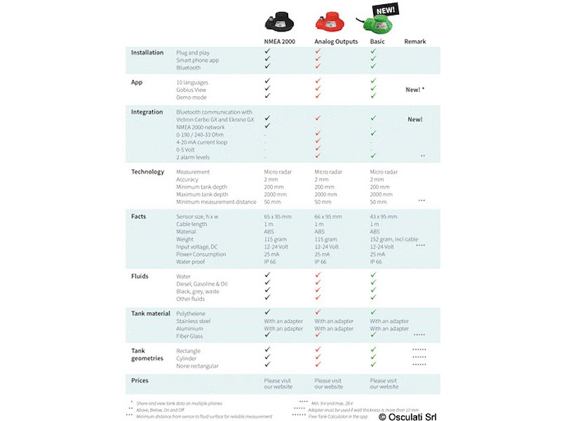 Sensore di livello esterno GOBIUS C bluetooth