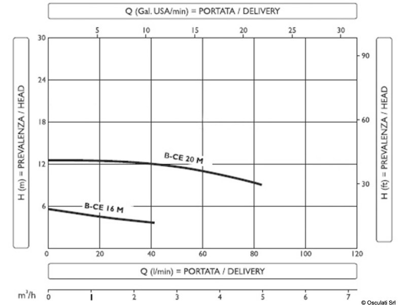 Elettropompa centrifuga CEM in bronzo