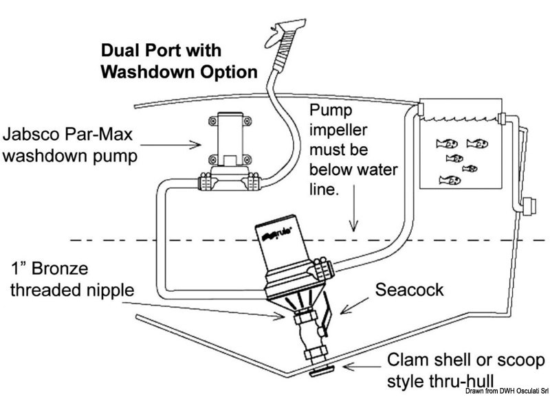 Pompa centrifuga RULE Dual-Port