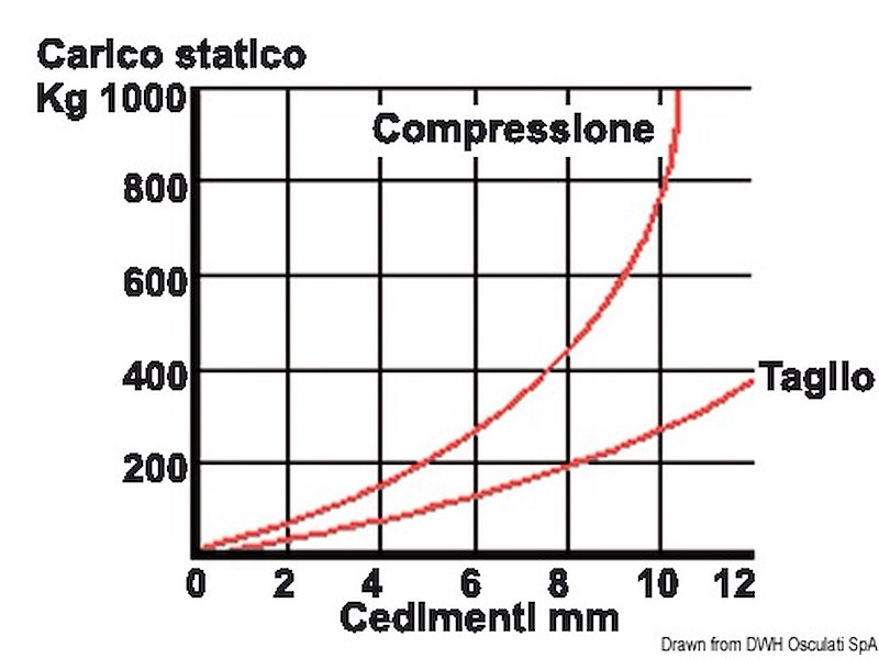 Supporto elastico antivibrante per motori entrobordo e generatore completo di controtampone