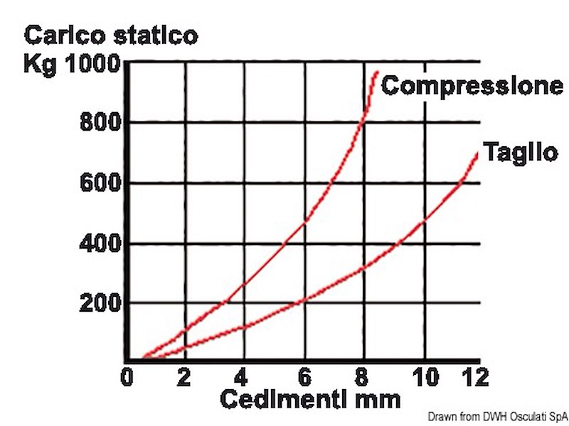 Supporto elastico antivibrante per motori entrobordo e generatore completo di controtampone