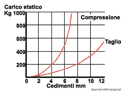 Supporto elastico antivibrante per motori entrobordo e generatore completo di controtampone
