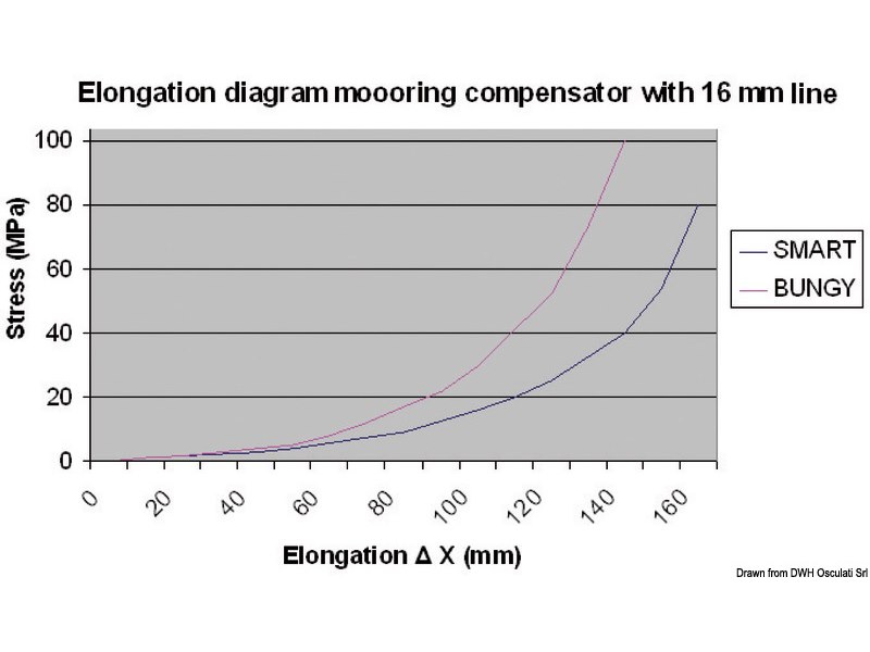 Sistema elastico di ormeggio UNIMER Snubber