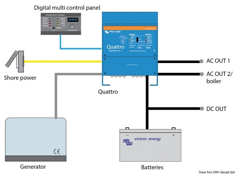 Sistema combinato VICTRON Quattro - Caricabatteria + Inverter